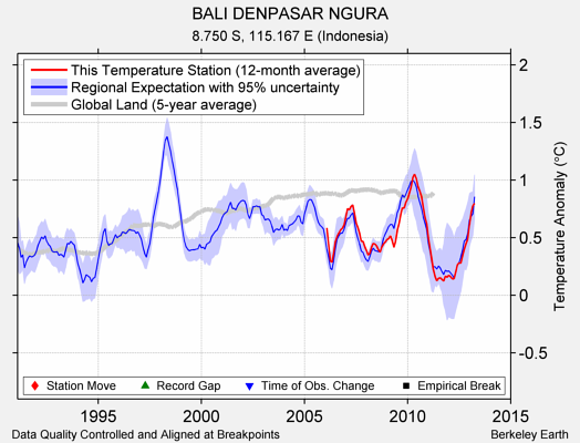 BALI DENPASAR NGURA comparison to regional expectation