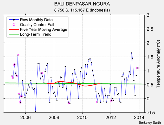 BALI DENPASAR NGURA Raw Mean Temperature