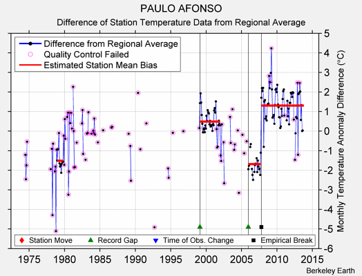 PAULO AFONSO difference from regional expectation