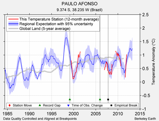 PAULO AFONSO comparison to regional expectation