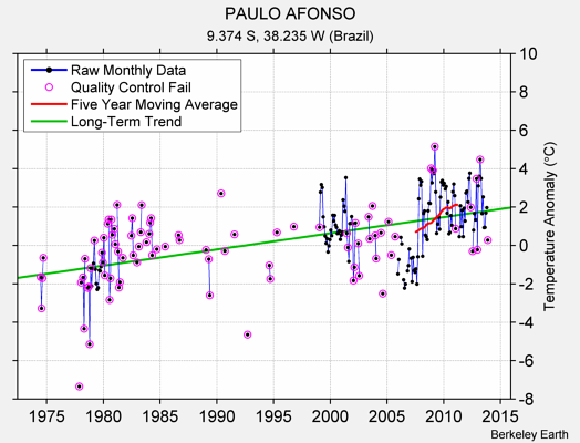 PAULO AFONSO Raw Mean Temperature