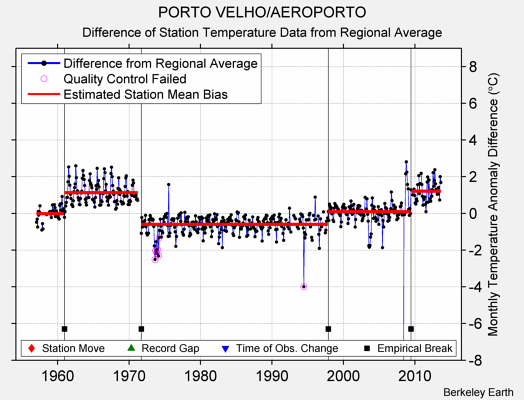 PORTO VELHO/AEROPORTO difference from regional expectation