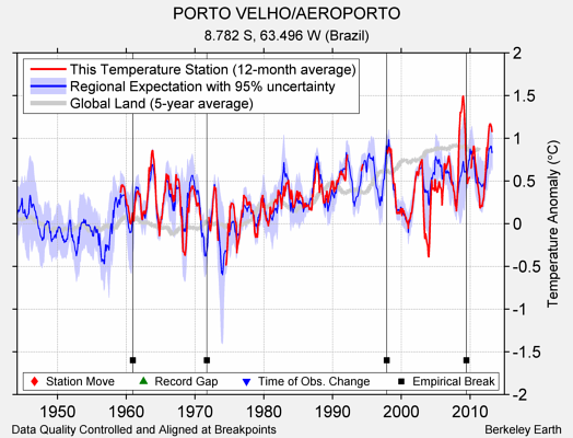 PORTO VELHO/AEROPORTO comparison to regional expectation