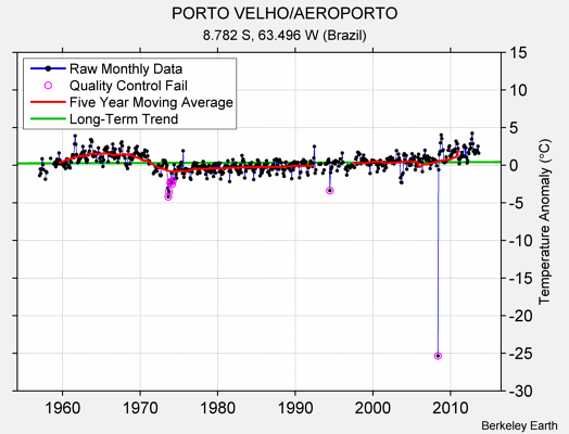 PORTO VELHO/AEROPORTO Raw Mean Temperature