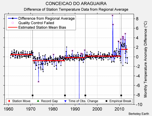 CONCEICAO DO ARAGUAIRA difference from regional expectation
