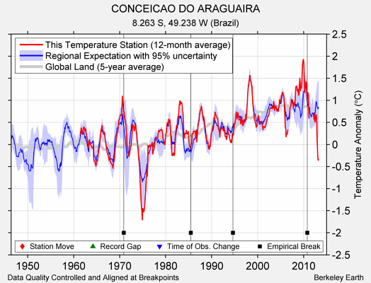 CONCEICAO DO ARAGUAIRA comparison to regional expectation