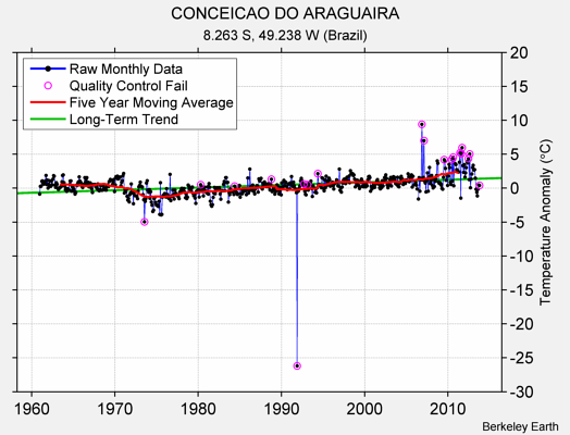 CONCEICAO DO ARAGUAIRA Raw Mean Temperature