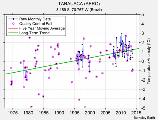 TARAUACA (AERO) Raw Mean Temperature