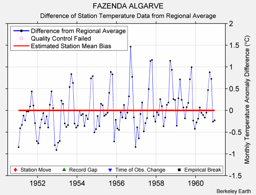 FAZENDA ALGARVE difference from regional expectation