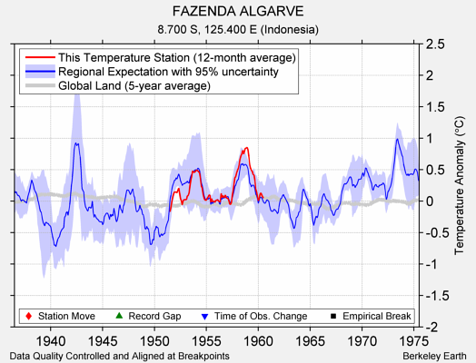 FAZENDA ALGARVE comparison to regional expectation