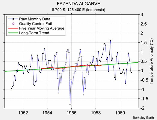 FAZENDA ALGARVE Raw Mean Temperature