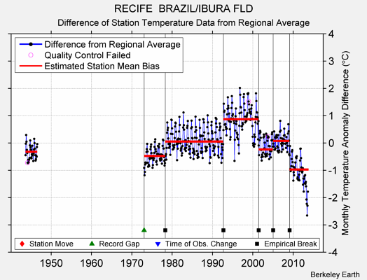 RECIFE  BRAZIL/IBURA FLD difference from regional expectation