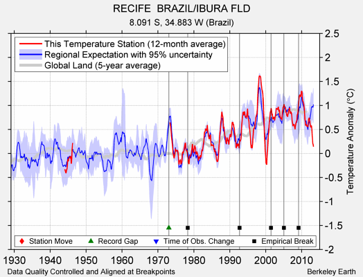 RECIFE  BRAZIL/IBURA FLD comparison to regional expectation