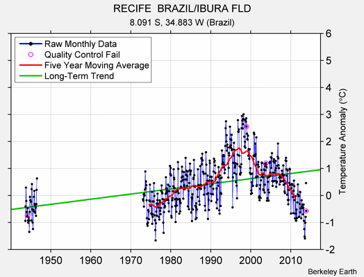 RECIFE  BRAZIL/IBURA FLD Raw Mean Temperature