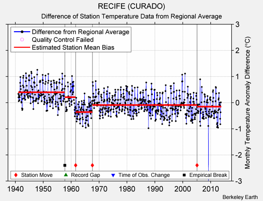 RECIFE (CURADO) difference from regional expectation