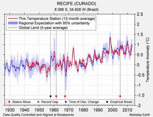 RECIFE (CURADO) comparison to regional expectation
