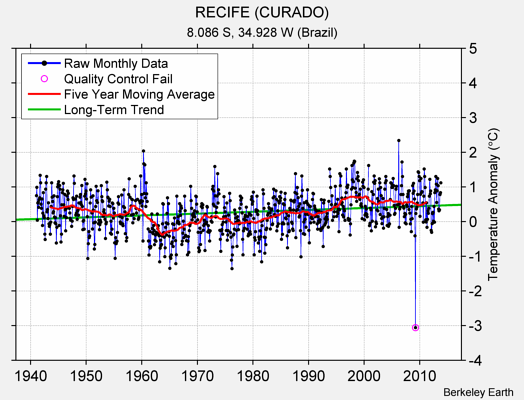 RECIFE (CURADO) Raw Mean Temperature