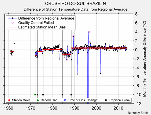 CRUSEIRO DO SUL BRAZIL N difference from regional expectation