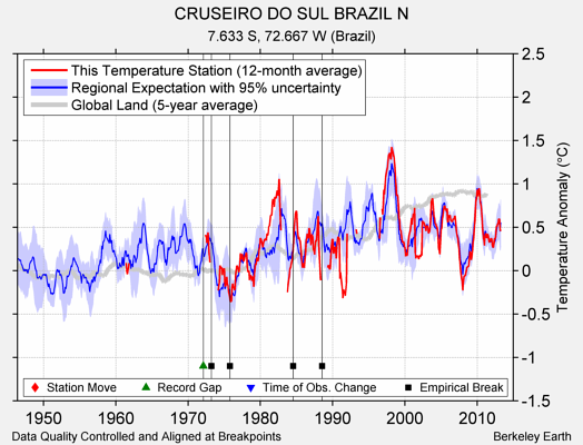 CRUSEIRO DO SUL BRAZIL N comparison to regional expectation