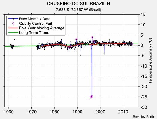 CRUSEIRO DO SUL BRAZIL N Raw Mean Temperature