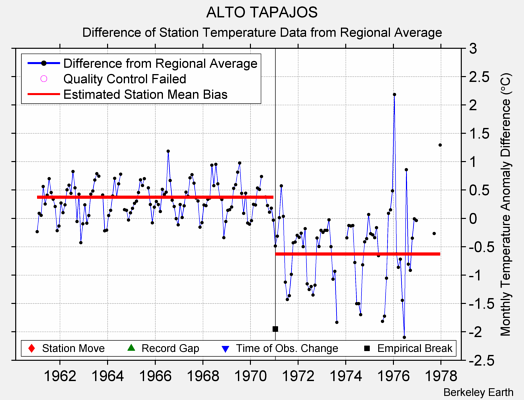 ALTO TAPAJOS difference from regional expectation