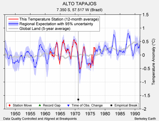 ALTO TAPAJOS comparison to regional expectation