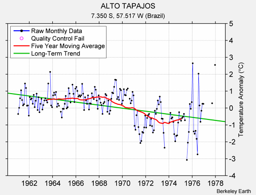 ALTO TAPAJOS Raw Mean Temperature