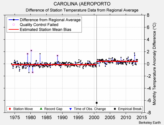 CAROLINA (AEROPORTO difference from regional expectation