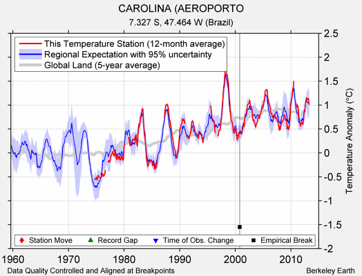 CAROLINA (AEROPORTO comparison to regional expectation