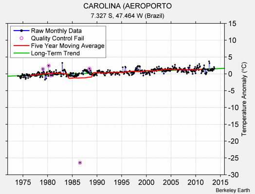 CAROLINA (AEROPORTO Raw Mean Temperature