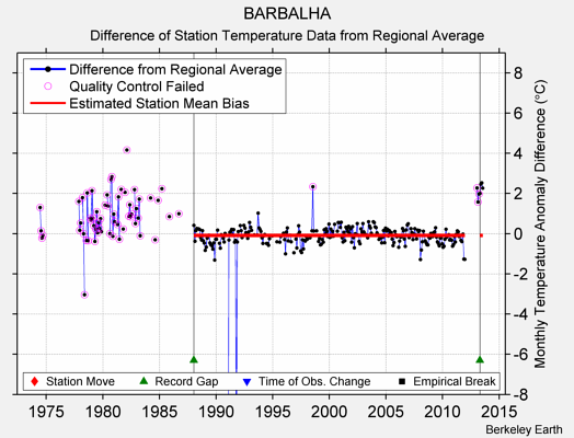 BARBALHA difference from regional expectation