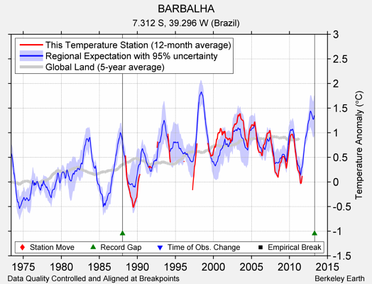 BARBALHA comparison to regional expectation