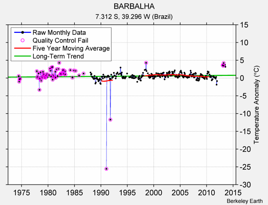 BARBALHA Raw Mean Temperature