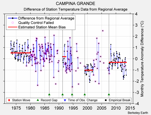 CAMPINA GRANDE difference from regional expectation