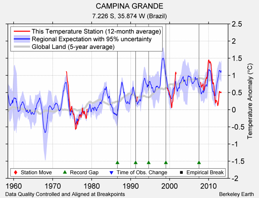 CAMPINA GRANDE comparison to regional expectation