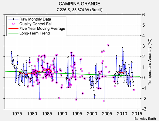 CAMPINA GRANDE Raw Mean Temperature