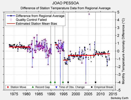 JOAO PESSOA difference from regional expectation