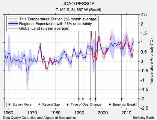 JOAO PESSOA comparison to regional expectation