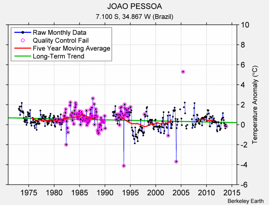 JOAO PESSOA Raw Mean Temperature