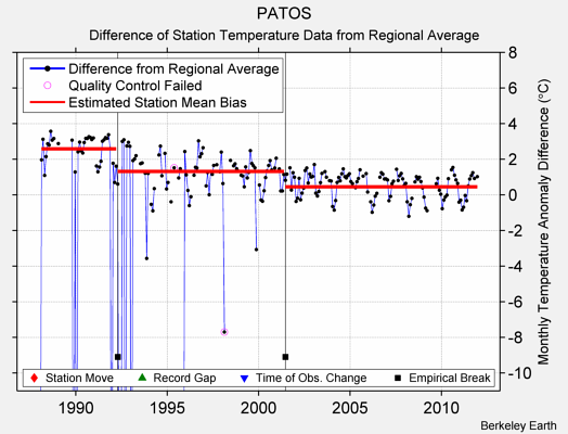 PATOS difference from regional expectation