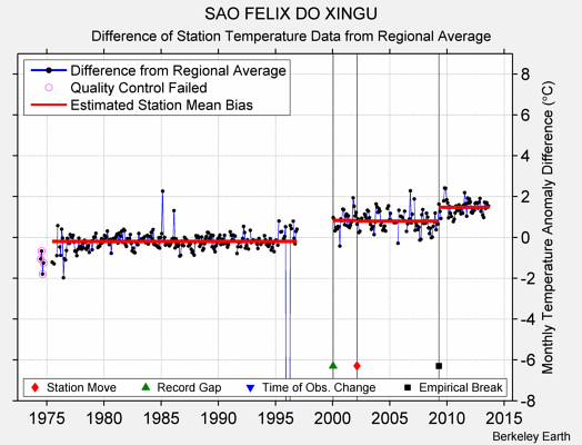 SAO FELIX DO XINGU difference from regional expectation
