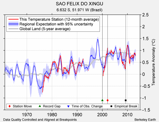 SAO FELIX DO XINGU comparison to regional expectation