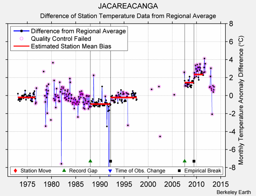 JACAREACANGA difference from regional expectation