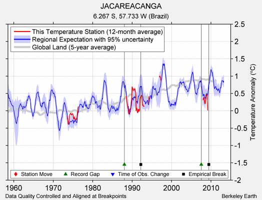 JACAREACANGA comparison to regional expectation