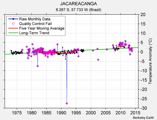 JACAREACANGA Raw Mean Temperature