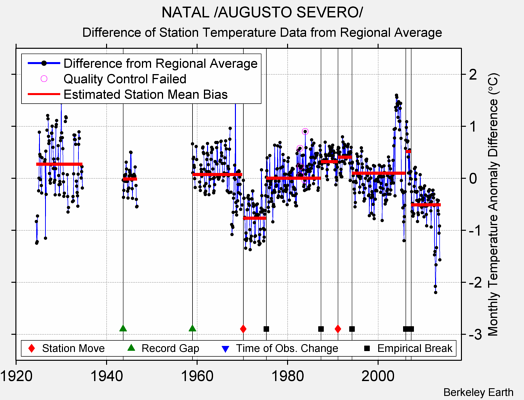 NATAL /AUGUSTO SEVERO/ difference from regional expectation