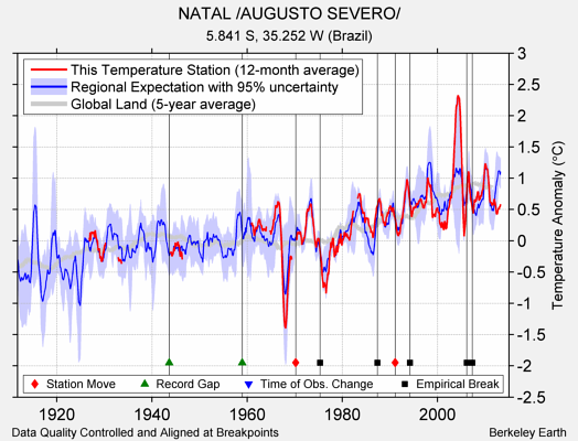 NATAL /AUGUSTO SEVERO/ comparison to regional expectation