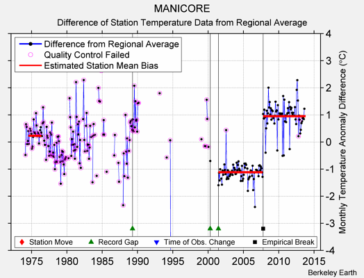 MANICORE difference from regional expectation