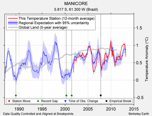 MANICORE comparison to regional expectation