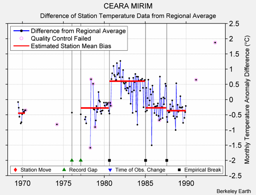 CEARA MIRIM difference from regional expectation